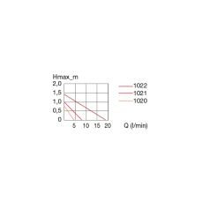EHEIM compactON 1000, 400-1000l/h, Hmax 1,4m, 15W, 1022220